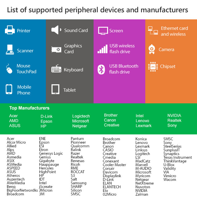 List of supported peripheral devices and manufacturers