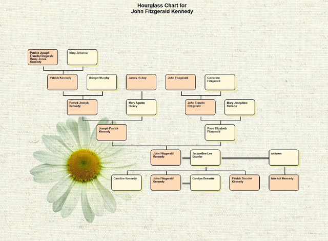 Family Tree Maker Timeline Chart